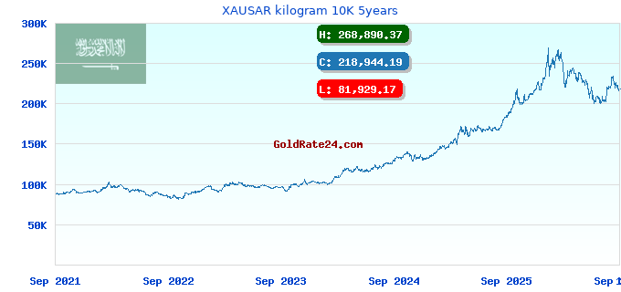 XAUSAR kilogram 10K 5years