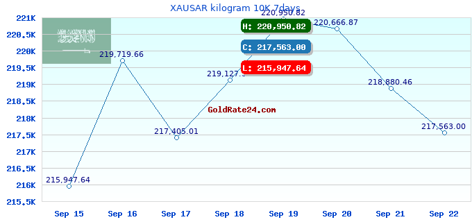 XAUSAR kilogram 10K 7days