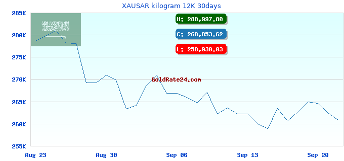 XAUSAR kilogram 12K 30days