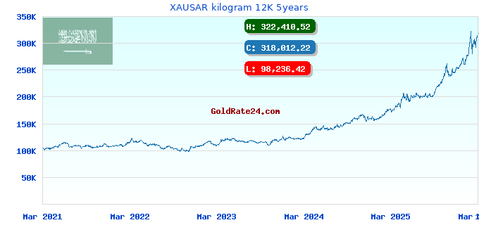 XAUSAR kilogram 12K 5years