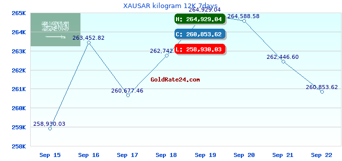 XAUSAR kilogram 12K 7days