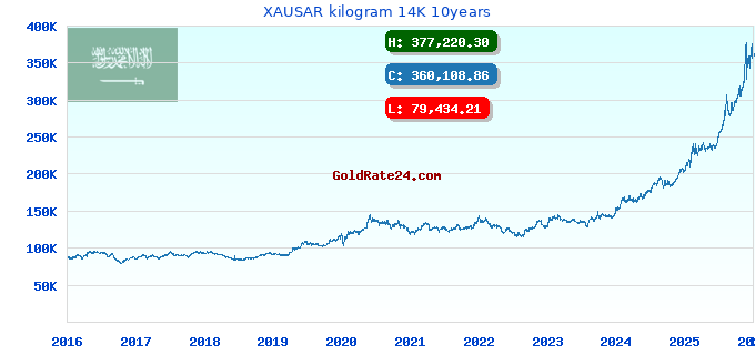 XAUSAR kilogram 14K 10years