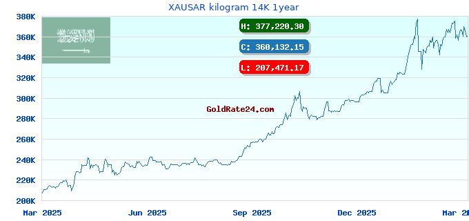XAUSAR kilogram 14K 1year