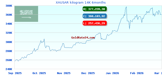 XAUSAR kilogram 14K 6months