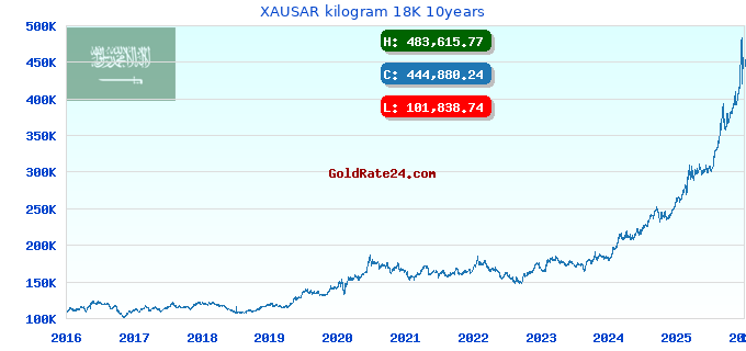XAUSAR kilogram 18K 10years