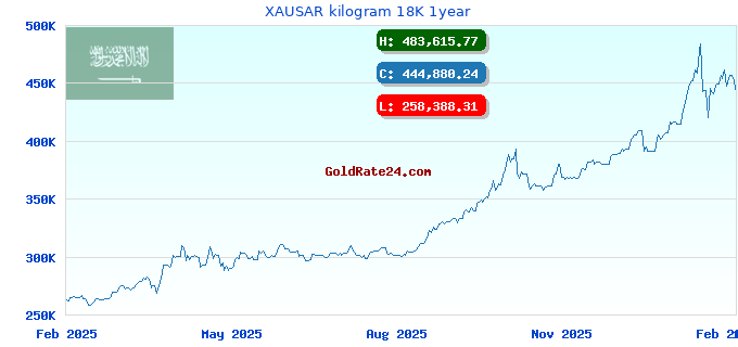 XAUSAR kilogram 18K 1year