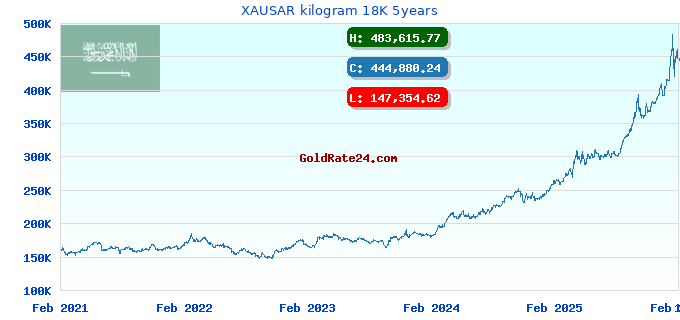 XAUSAR kilogram 18K 5years