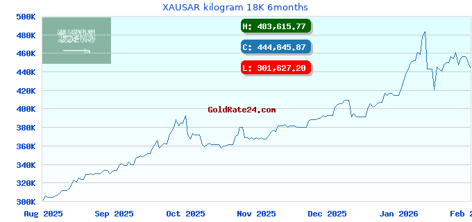 XAUSAR kilogram 18K 6months