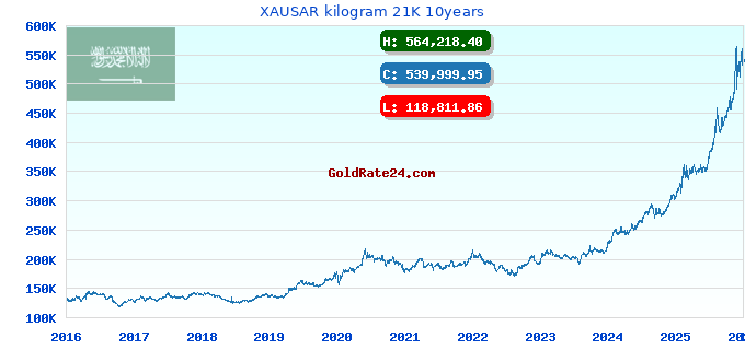 XAUSAR kilogram 21K 10years
