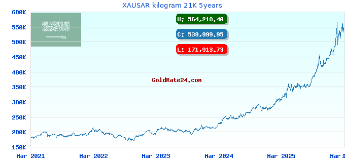 XAUSAR kilogram 21K 5years