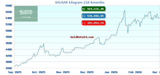 XAUSAR kilogram 21K 6months
