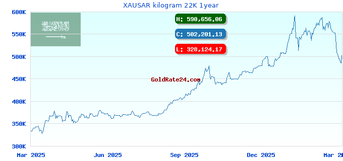 XAUSAR kilogram 22K 1year