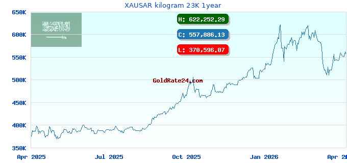 XAUSAR kilogram 23K 1year
