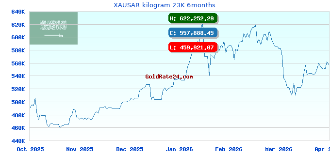 XAUSAR kilogram 23K 6months