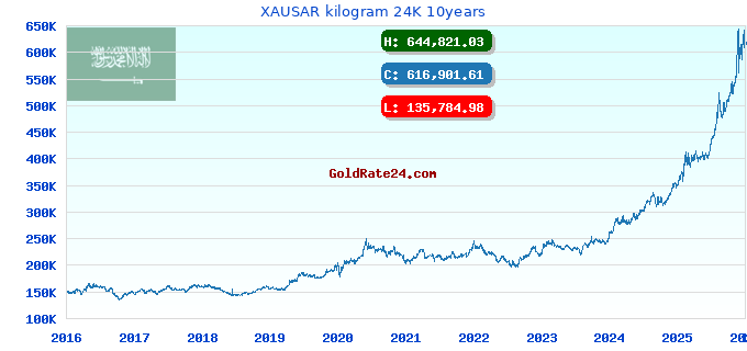 XAUSAR kilogram 24K 10years