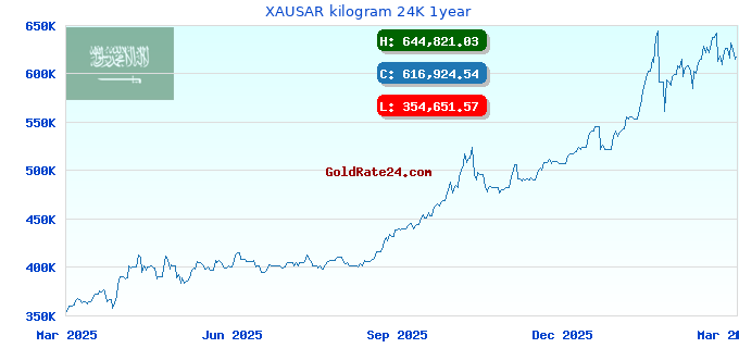 XAUSAR kilogram 24K 1year