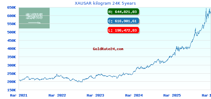 XAUSAR kilogram 24K 5years