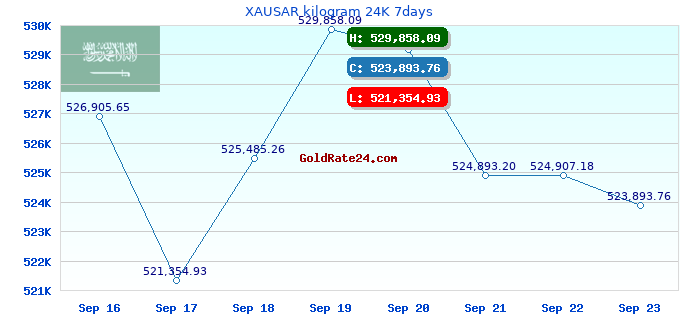 XAUSAR kilogram 24K 7days