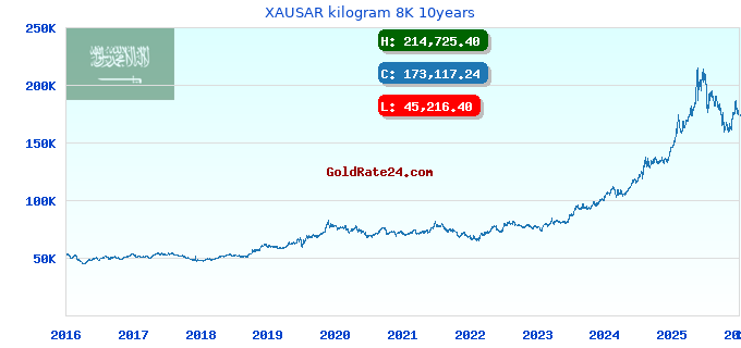 XAUSAR kilogram 8K 10years
