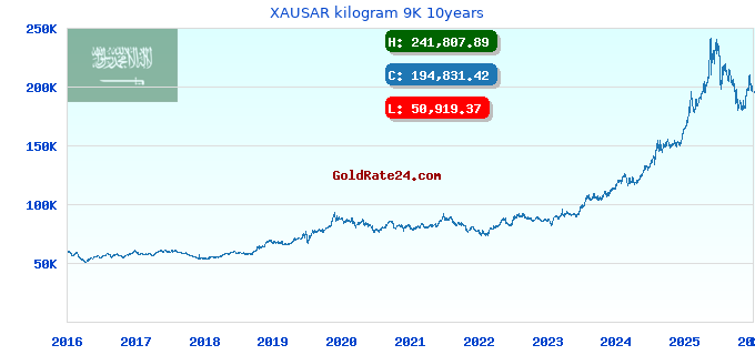 XAUSAR kilogram 9K 10years