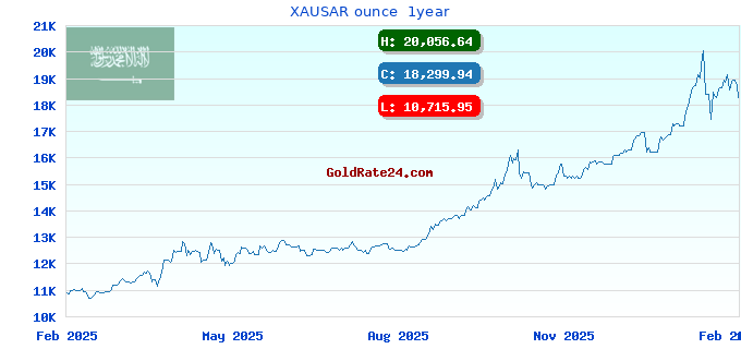 XAUSAR ounce  1year