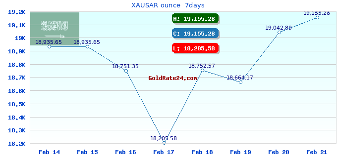 XAUSAR ounce  7days