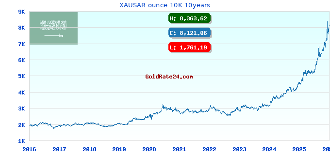 XAUSAR ounce 10K 10years