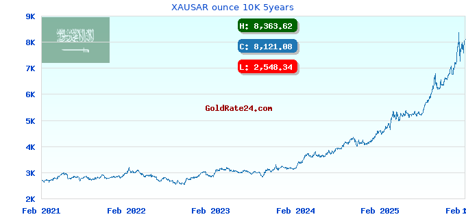 XAUSAR ounce 10K 5years