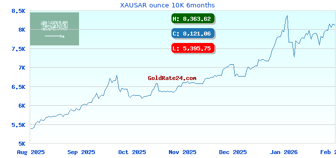 XAUSAR ounce 10K 6months