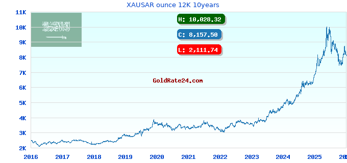 XAUSAR ounce 12K 10years