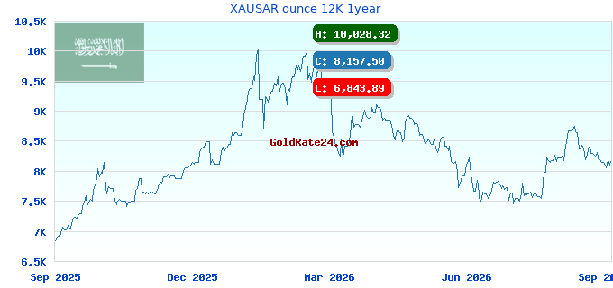 XAUSAR ounce 12K 1year