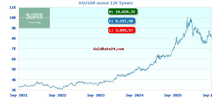 XAUSAR ounce 12K 5years