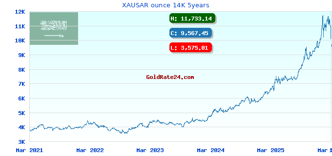XAUSAR ounce 14K 5years