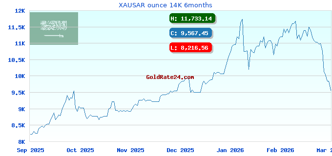 XAUSAR ounce 14K 6months