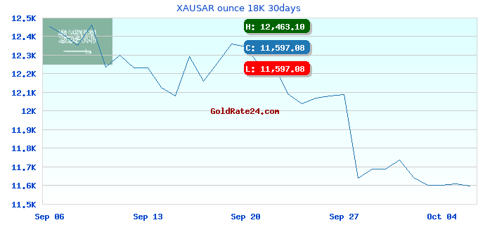 XAUSAR ounce 18K 30days