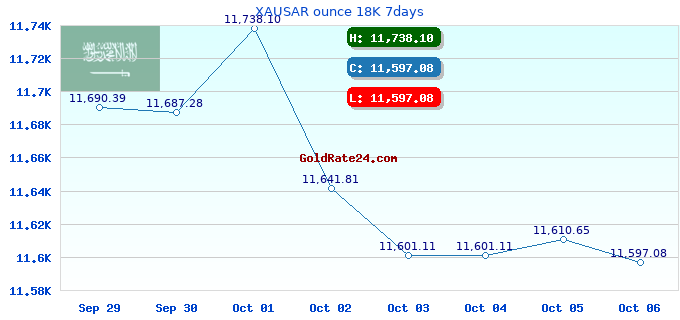 XAUSAR ounce 18K 7days