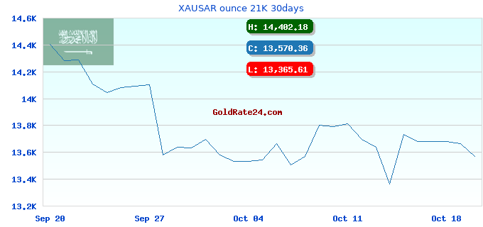 XAUSAR ounce 21K 30days