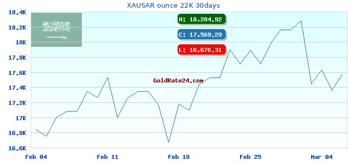 XAUSAR ounce 22K 30days