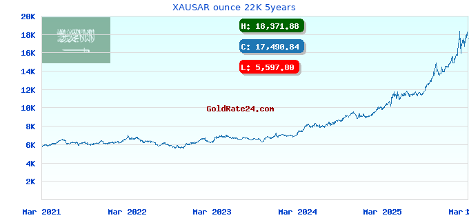 XAUSAR ounce 22K 5years