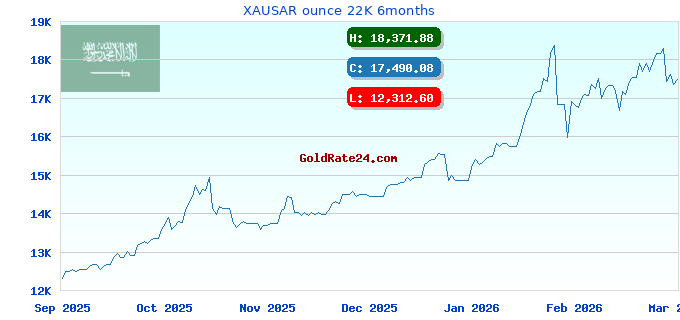 XAUSAR ounce 22K 6months