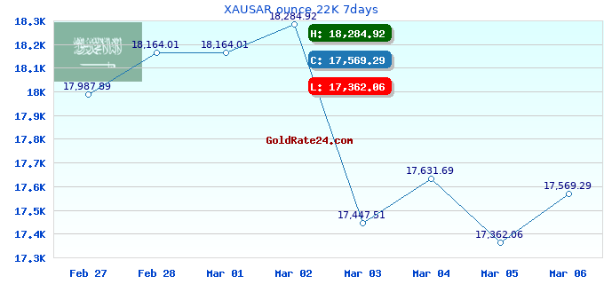 XAUSAR ounce 22K 7days