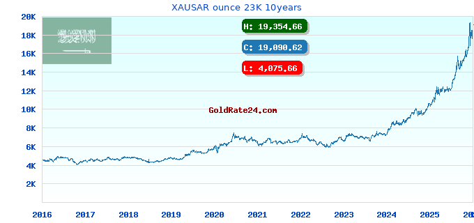 XAUSAR ounce 23K 10years