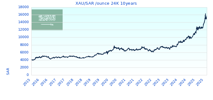XAU/SAR /ounce 24K 10years