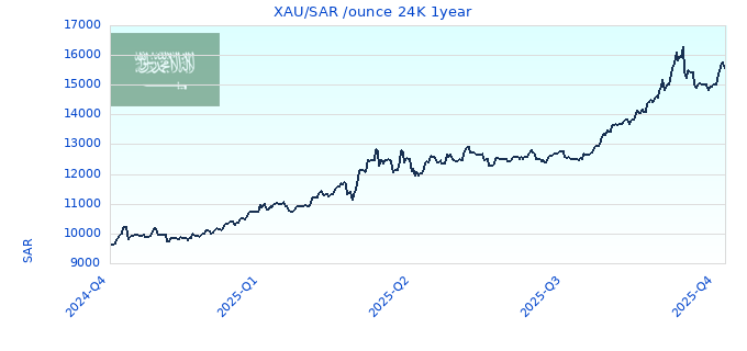 XAU/SAR /ounce 24K 1year