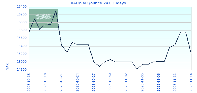 XAU/SAR /ounce 24K 30days
