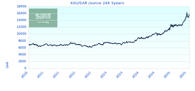 XAU/SAR /ounce 24K 5years