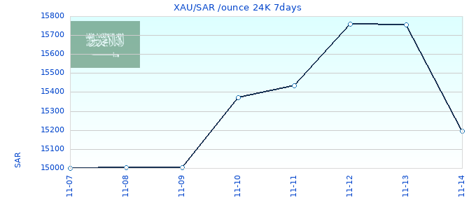 XAU/SAR /ounce 24K 7days