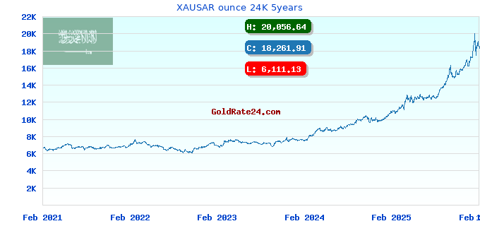 XAUSAR ounce 24K 5years