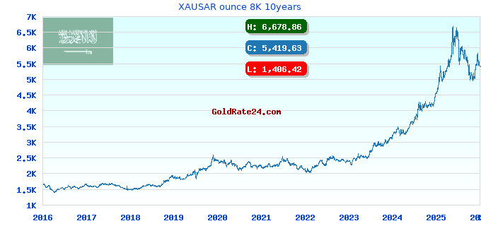 XAUSAR ounce 8K 10years