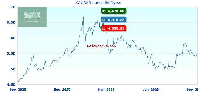 XAUSAR ounce 8K 1year